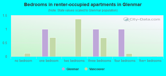 Bedrooms in renter-occupied apartments in Glenmar