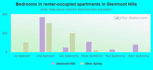 Bedrooms in renter-occupied apartments in Glenmont Hills