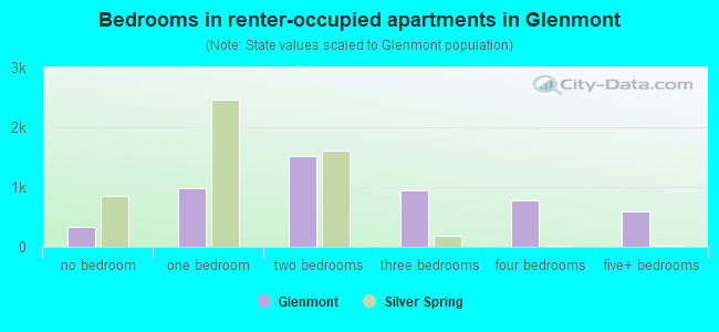Bedrooms in renter-occupied apartments in Glenmont