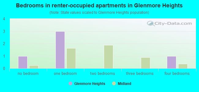 Bedrooms in renter-occupied apartments in Glenmore Heights