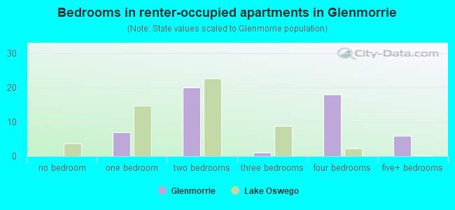 Bedrooms in renter-occupied apartments in Glenmorrie