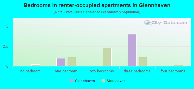 Bedrooms in renter-occupied apartments in Glennhaven