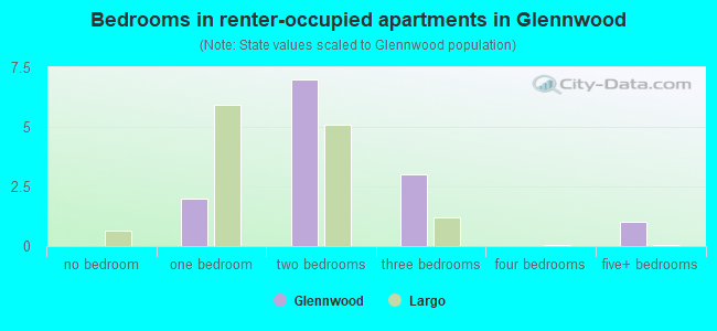 Bedrooms in renter-occupied apartments in Glennwood