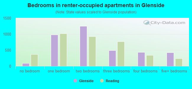Bedrooms in renter-occupied apartments in Glenside