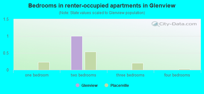 Bedrooms in renter-occupied apartments in Glenview