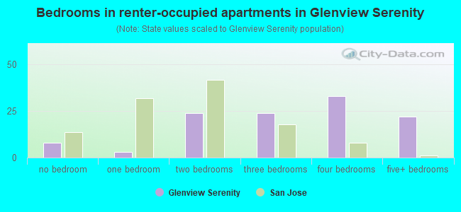 Bedrooms in renter-occupied apartments in Glenview Serenity