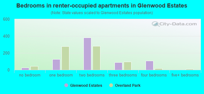 Bedrooms in renter-occupied apartments in Glenwood Estates