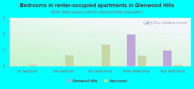 Bedrooms in renter-occupied apartments in Glenwood Hills