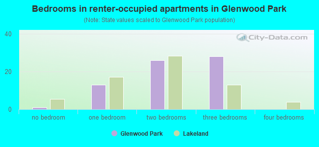 Bedrooms in renter-occupied apartments in Glenwood Park