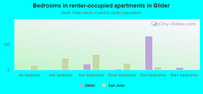 Bedrooms in renter-occupied apartments in Glider