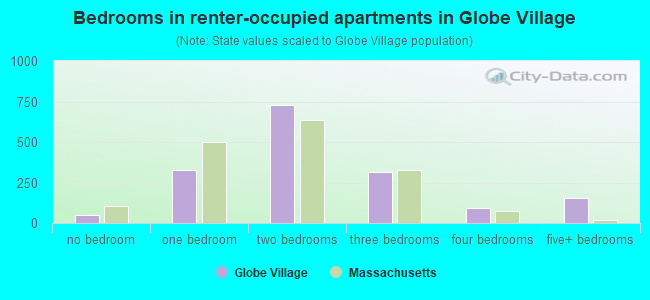 Bedrooms in renter-occupied apartments in Globe Village
