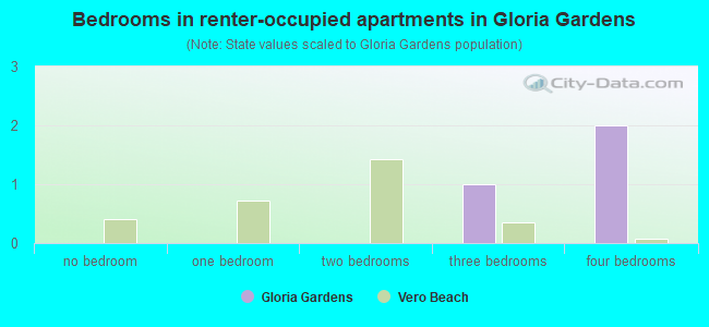 Bedrooms in renter-occupied apartments in Gloria Gardens