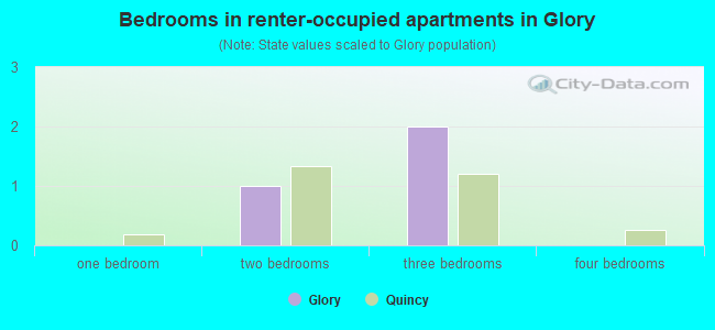 Bedrooms in renter-occupied apartments in Glory