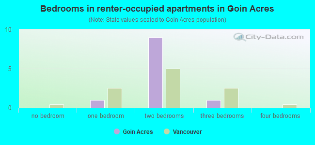 Bedrooms in renter-occupied apartments in Goin Acres