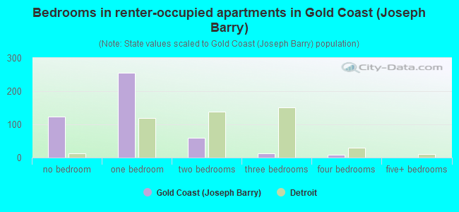 Bedrooms in renter-occupied apartments in Gold Coast (Joseph Barry)