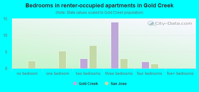 Bedrooms in renter-occupied apartments in Gold Creek
