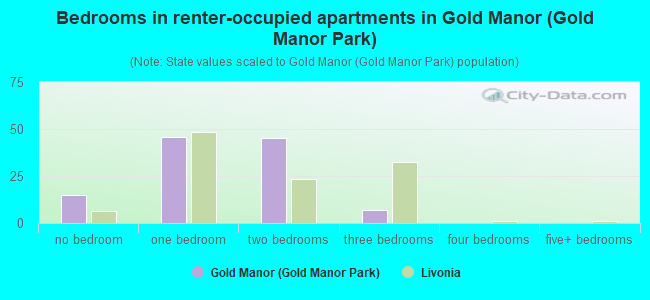 Bedrooms in renter-occupied apartments in Gold Manor (Gold Manor Park)