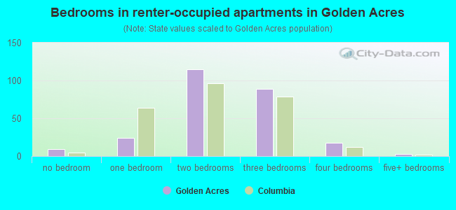 Bedrooms in renter-occupied apartments in Golden Acres