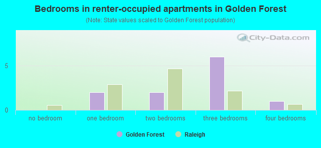 Bedrooms in renter-occupied apartments in Golden Forest