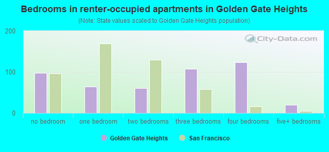 Bedrooms in renter-occupied apartments in Golden Gate Heights