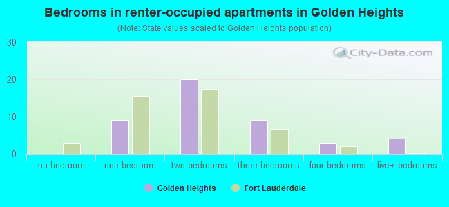 Bedrooms in renter-occupied apartments in Golden Heights