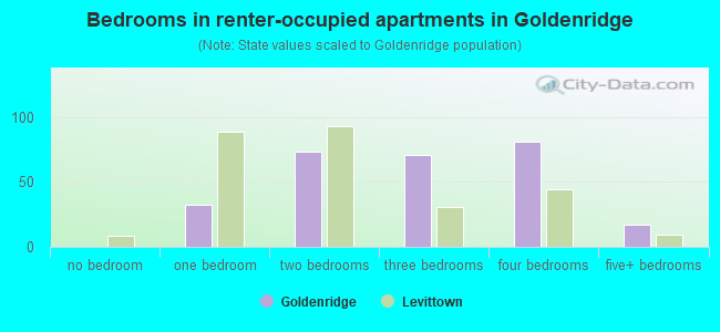 Bedrooms in renter-occupied apartments in Goldenridge
