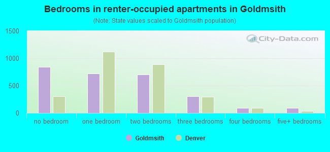 Bedrooms in renter-occupied apartments in Goldmsith