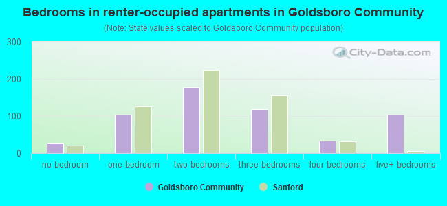 Bedrooms in renter-occupied apartments in Goldsboro Community