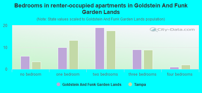 Bedrooms in renter-occupied apartments in Goldstein And Funk Garden Lands