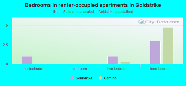 Bedrooms in renter-occupied apartments in Goldstrike