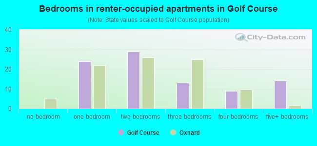 Bedrooms in renter-occupied apartments in Golf Course