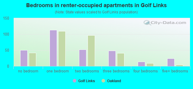 Bedrooms in renter-occupied apartments in Golf Links