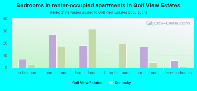 Bedrooms in renter-occupied apartments in Golf View Estates