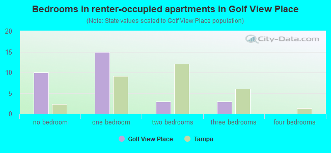 Bedrooms in renter-occupied apartments in Golf View Place