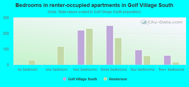 Bedrooms in renter-occupied apartments in Golf Village South