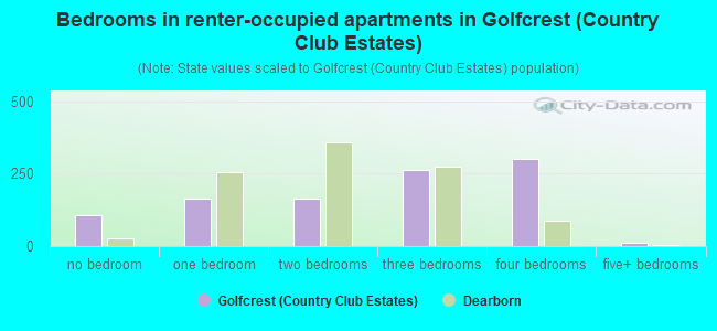 Bedrooms in renter-occupied apartments in Golfcrest (Country Club Estates)