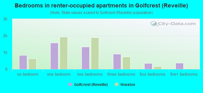 Bedrooms in renter-occupied apartments in Golfcrest (Reveille)