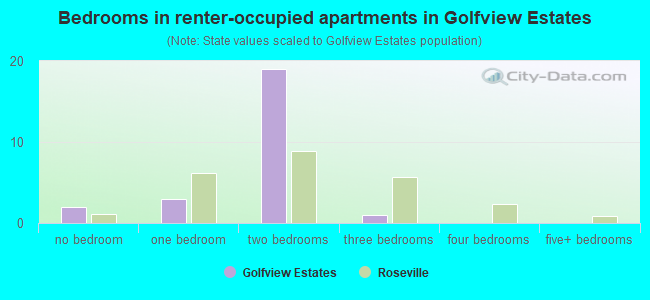 Bedrooms in renter-occupied apartments in Golfview Estates