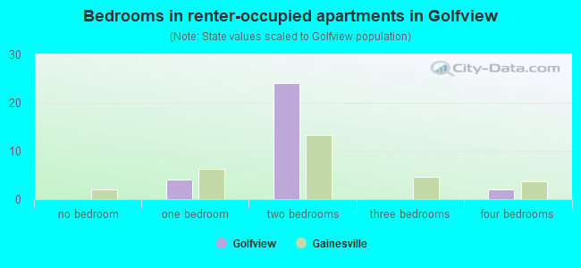 Bedrooms in renter-occupied apartments in Golfview