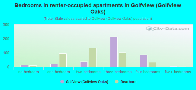 Bedrooms in renter-occupied apartments in Golfview (Golfview Oaks)