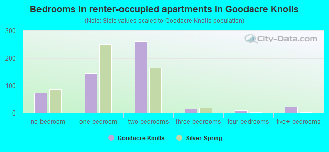 Bedrooms in renter-occupied apartments in Goodacre Knolls