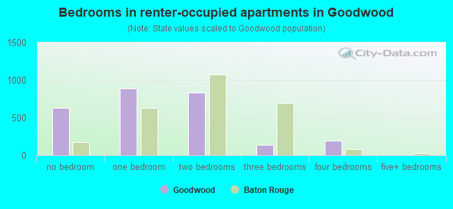 Bedrooms in renter-occupied apartments in Goodwood