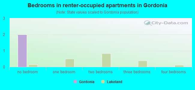 Bedrooms in renter-occupied apartments in Gordonia