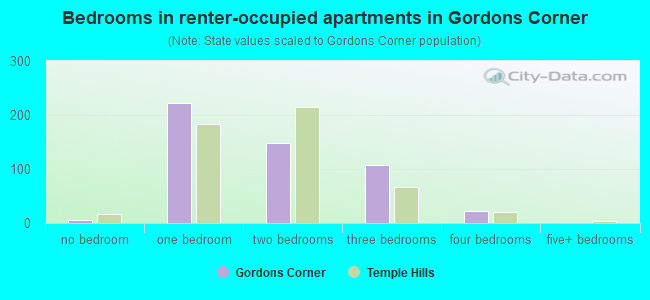 Bedrooms in renter-occupied apartments in Gordons Corner