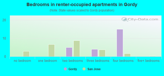Bedrooms in renter-occupied apartments in Gordy