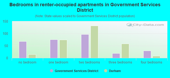 Bedrooms in renter-occupied apartments in Government Services District