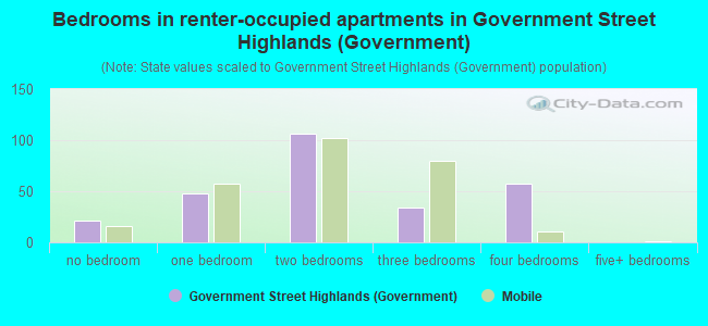 Bedrooms in renter-occupied apartments in Government Street Highlands (Government)