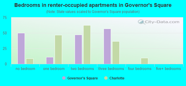 Bedrooms in renter-occupied apartments in Governor's Square