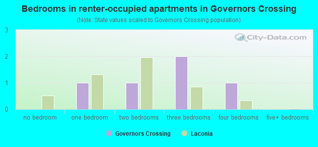 Bedrooms in renter-occupied apartments in Governors Crossing