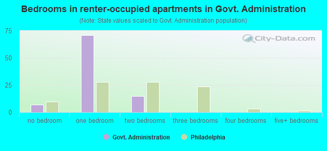 Bedrooms in renter-occupied apartments in Govt. Administration